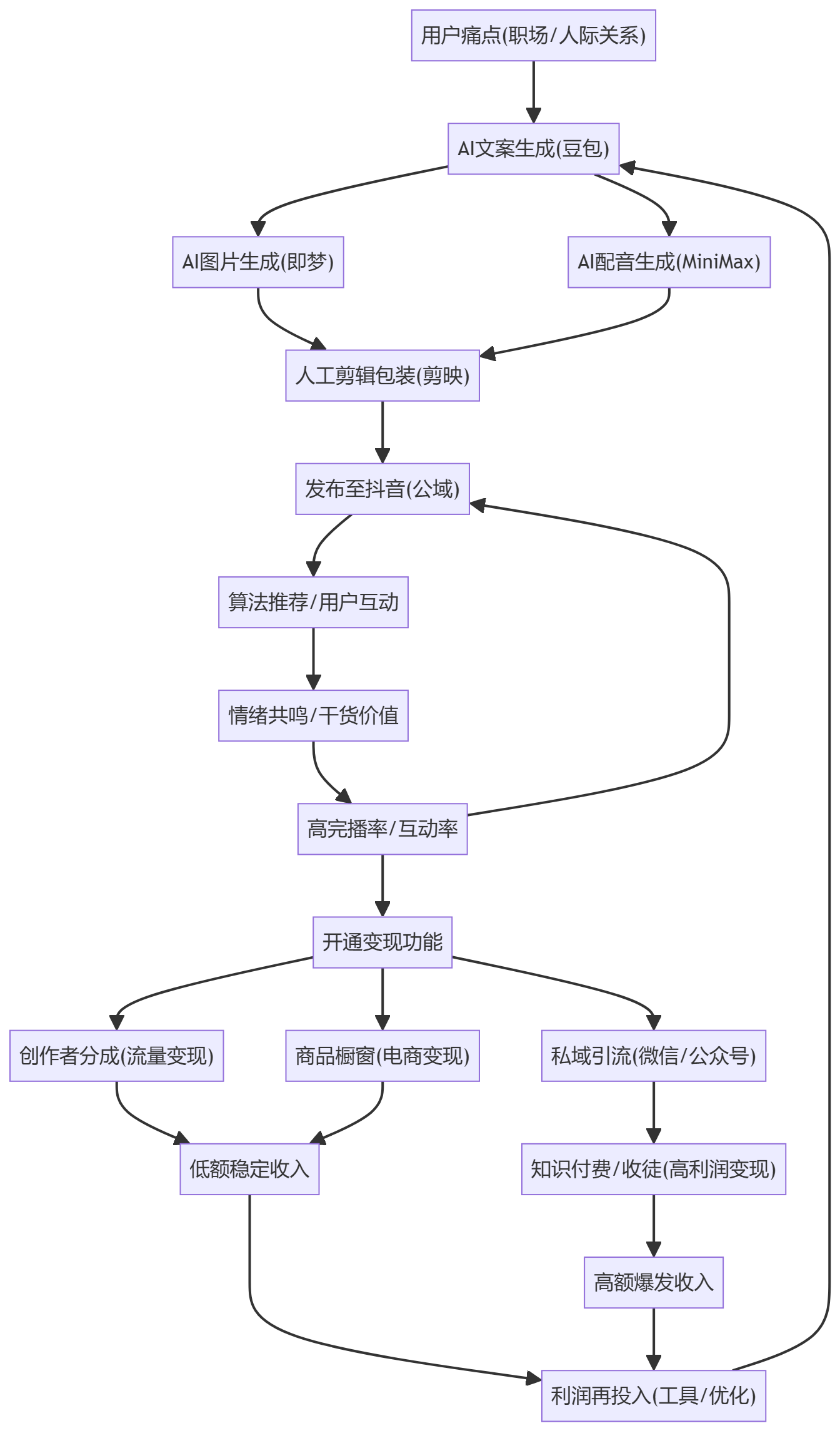 核心商业逻辑拆解